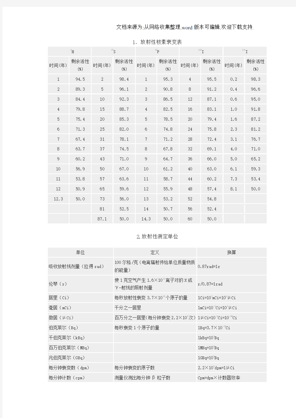 放射性核素衰变表格