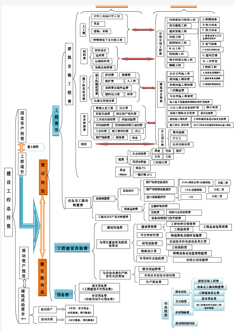 建设项目总投资构成表