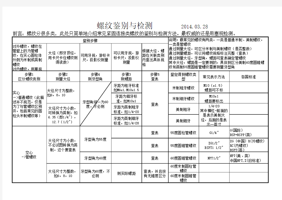 螺纹的鉴别和检测方法