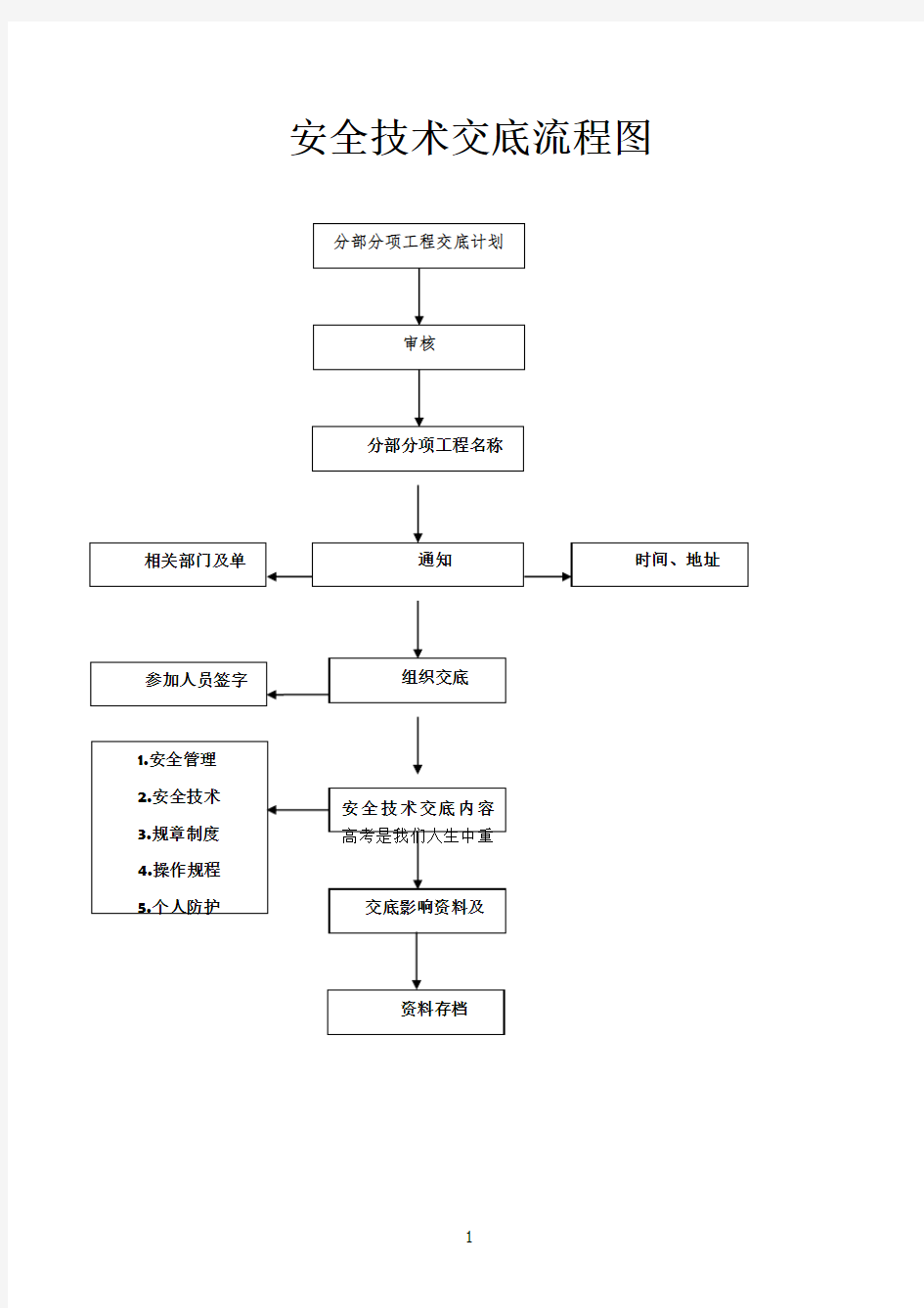 安全技术交底流程图