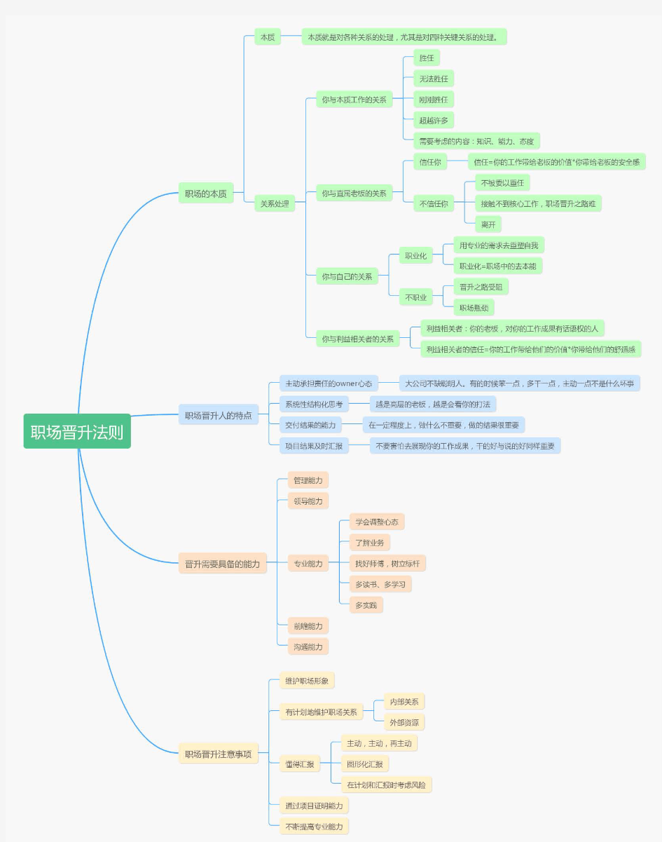 妙!职场晋升法则-思维导图