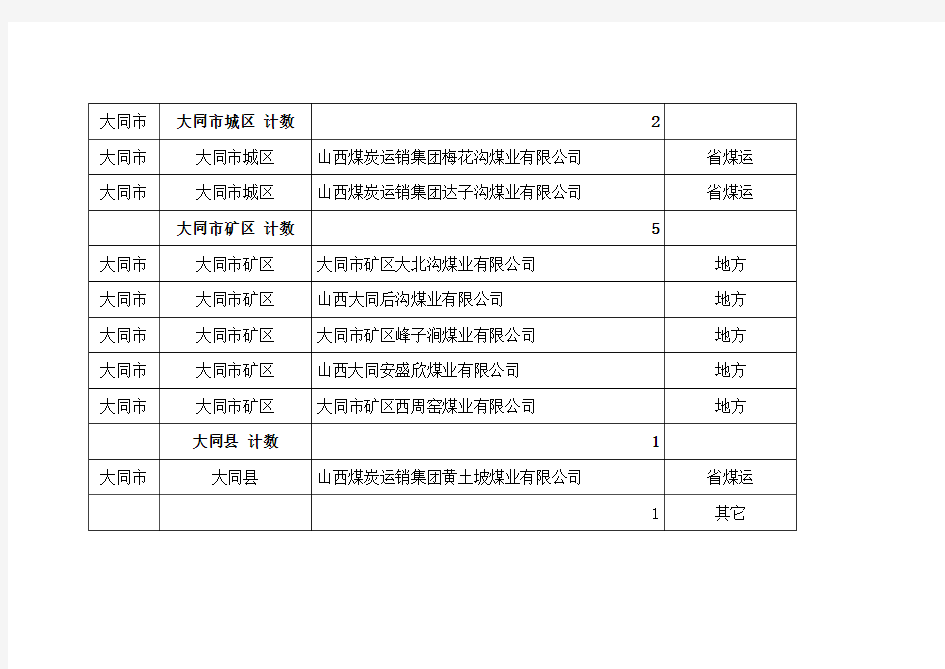大同市所有煤矿大全
