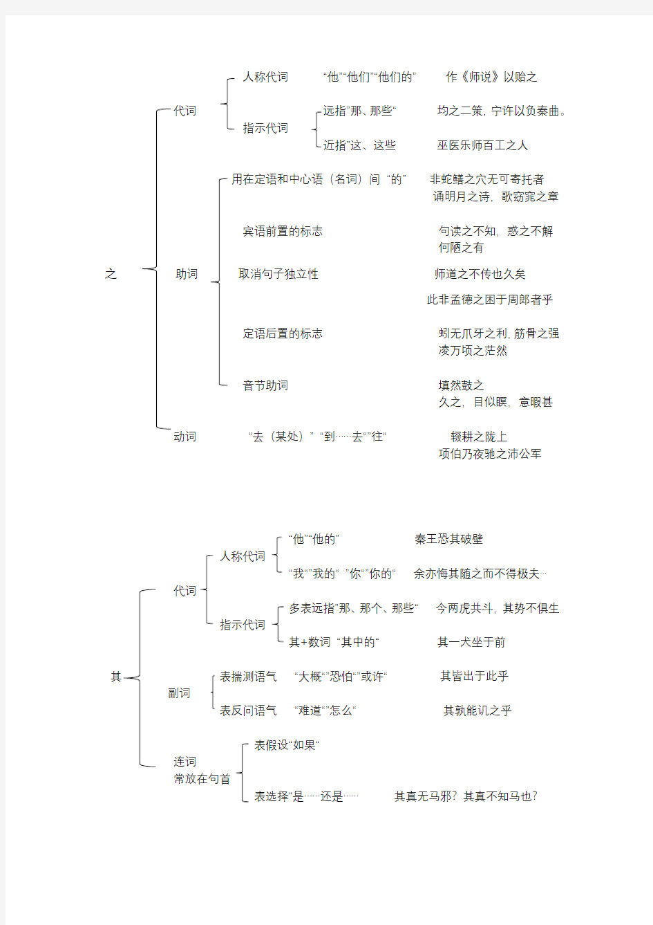 高考 十二个 文言虚词 总结 思维导图式