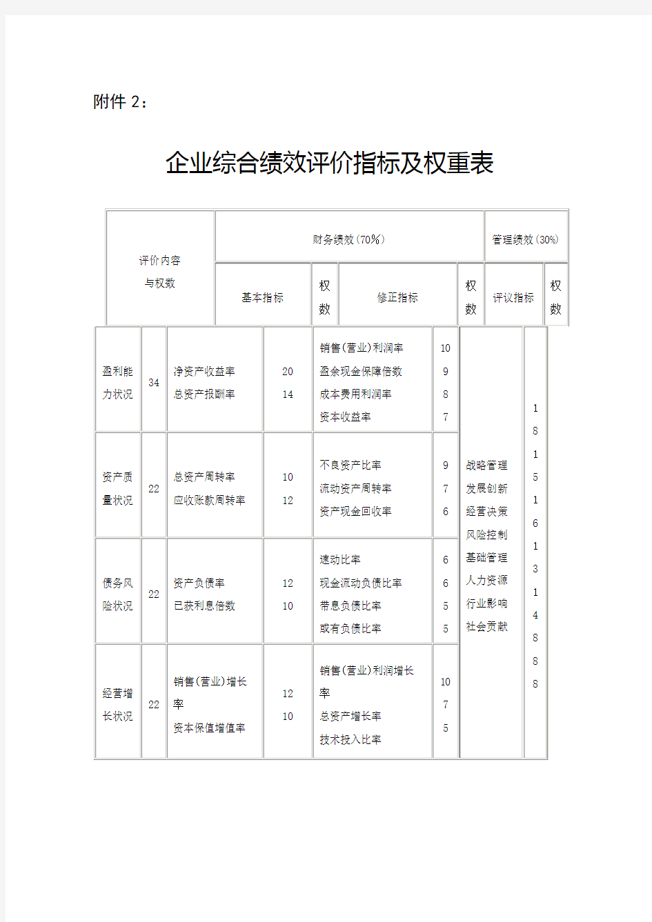 企业综合绩效评价指标及权重表