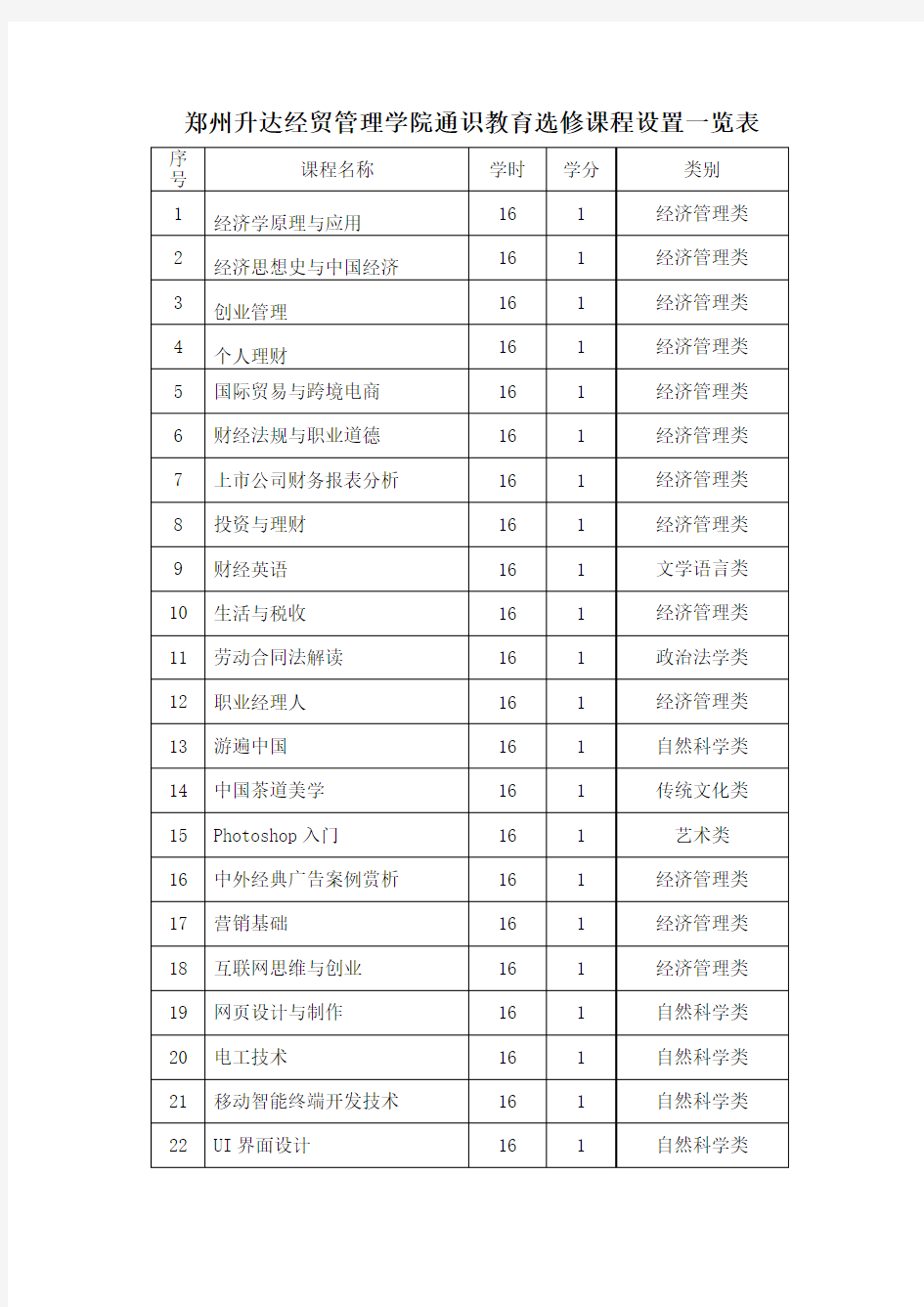 郑州升达经贸管理学院通识教育选修课程设置一览表