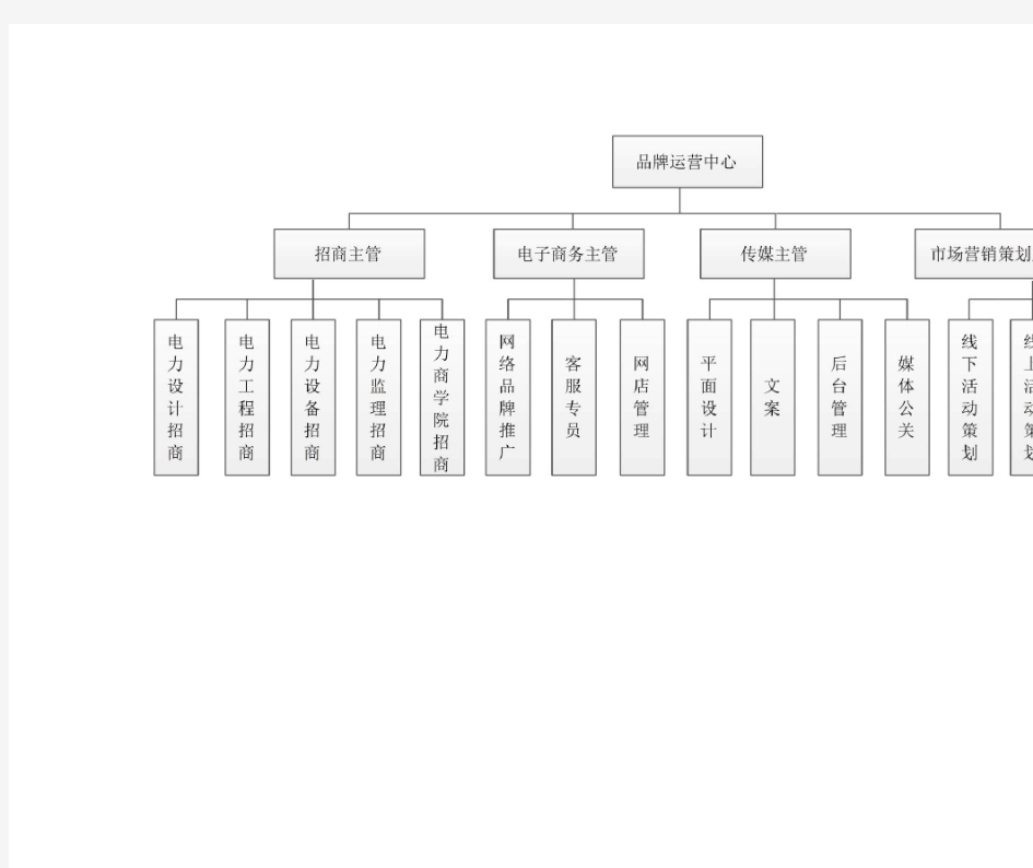 品牌运营中心组织架构图