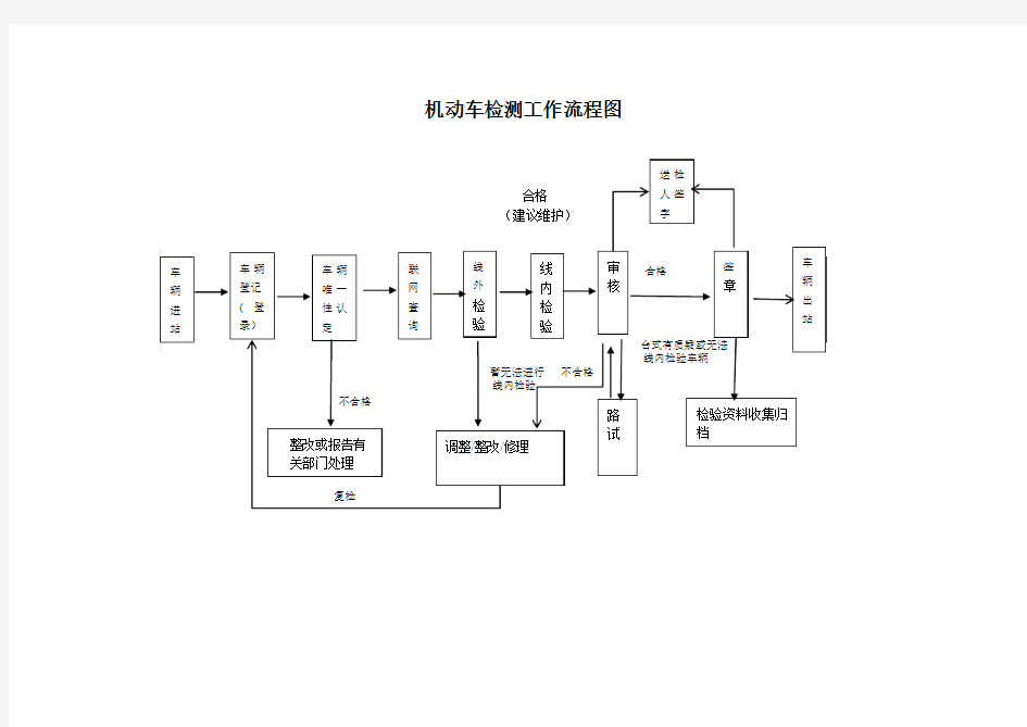 机动车检测工作流程图