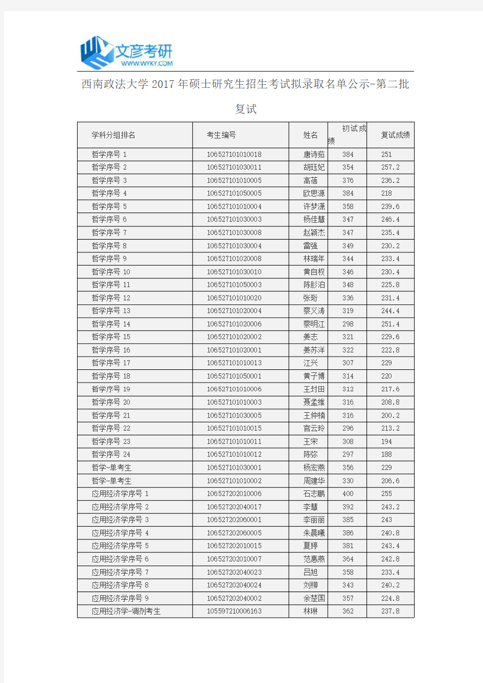 西南政法大学2017年硕士研究生招生考试拟录取名单公示-第二批复试_西南政法大学考研网