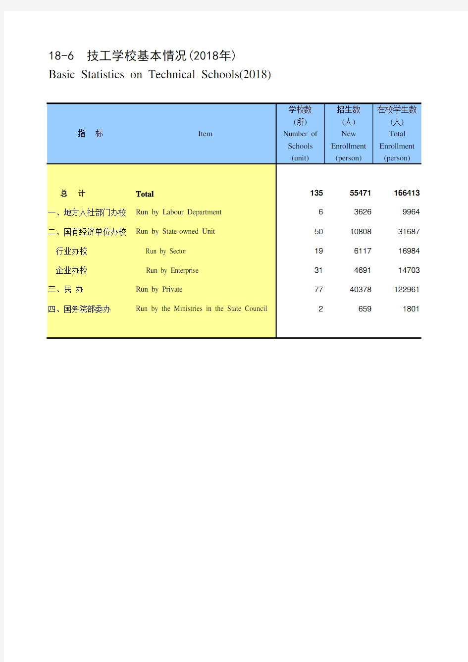 陕西省社会经济发展统计年鉴指标数据：18-6 技工学校基本情况(2018年)