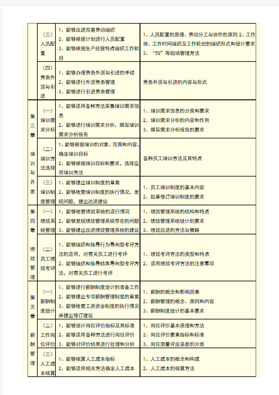 企业人力资源管理师(三级)(考试大纲)