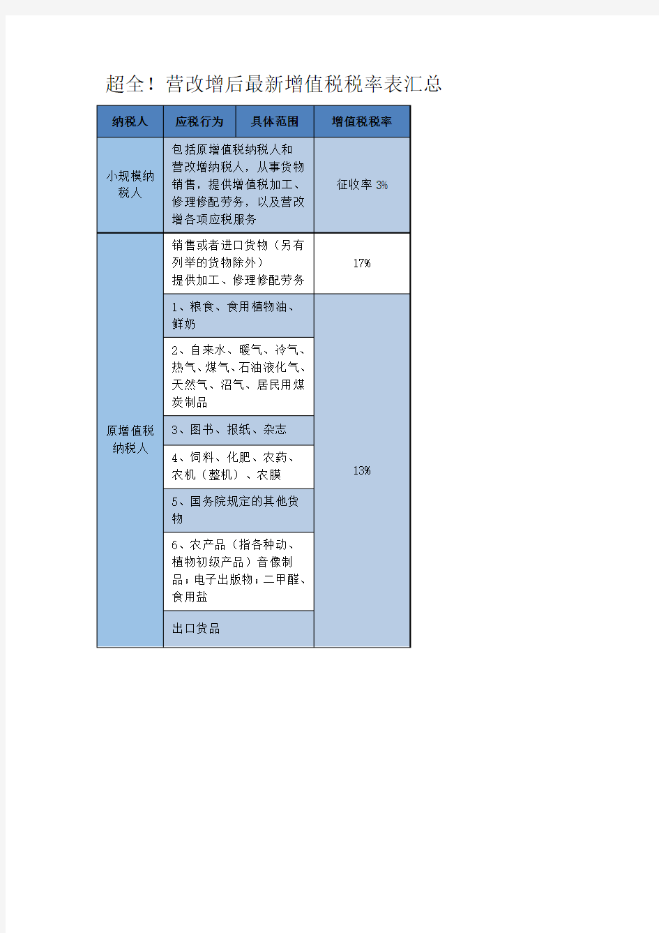 营改增税目明细表