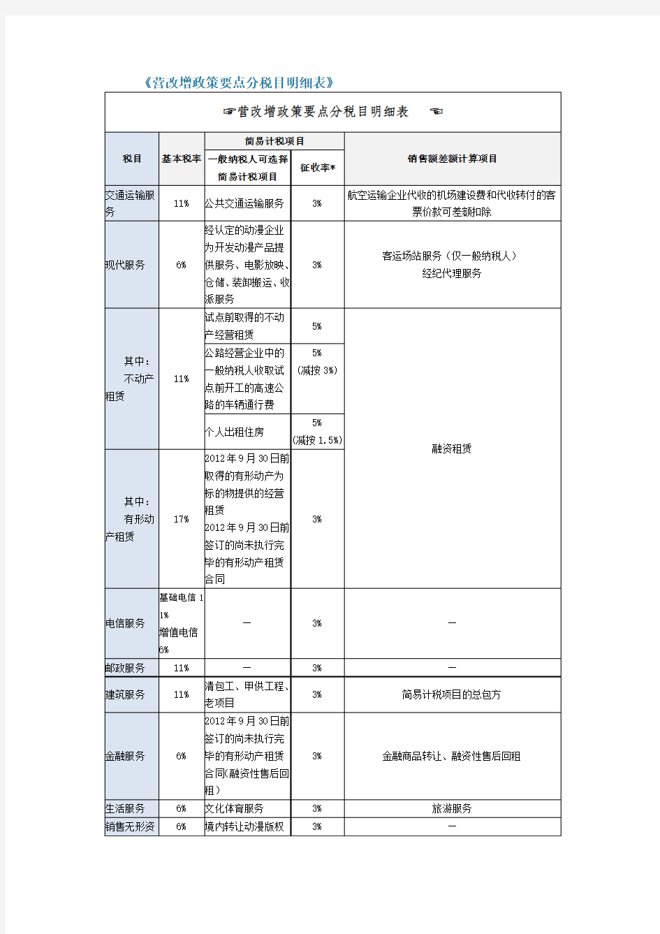 营改增税目明细表