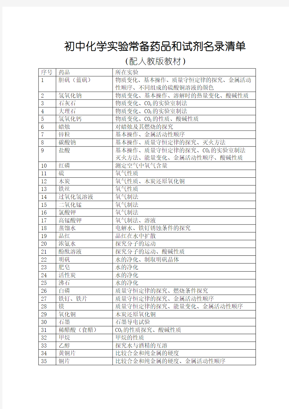 初中化学实验常备药品和试剂名录清单