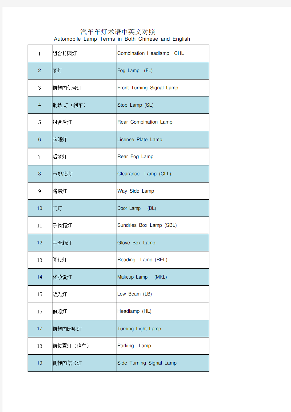 汽车车灯术语中英文对照教学内容