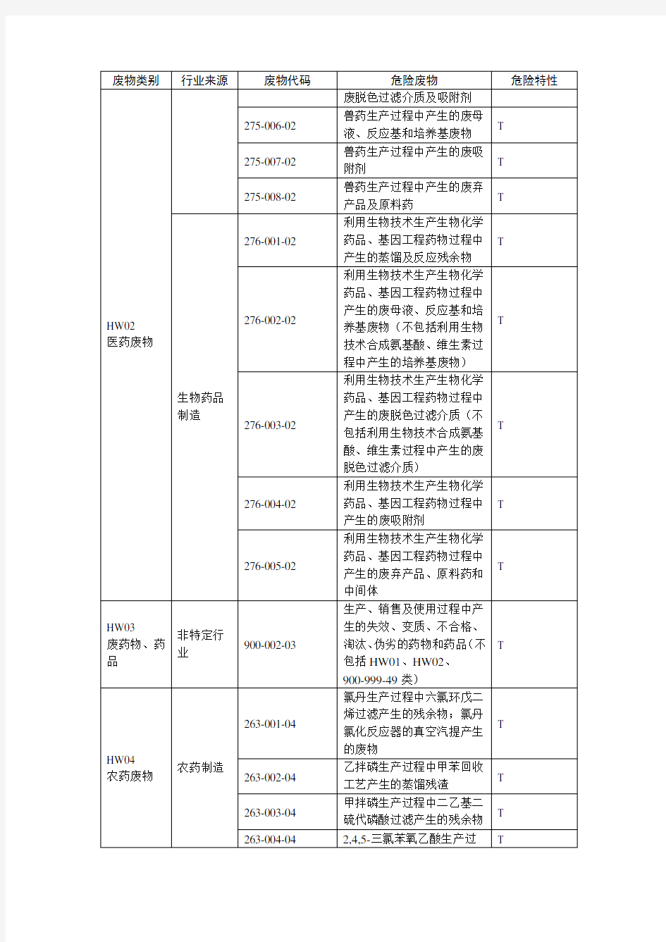 2016年国家危险废物名录