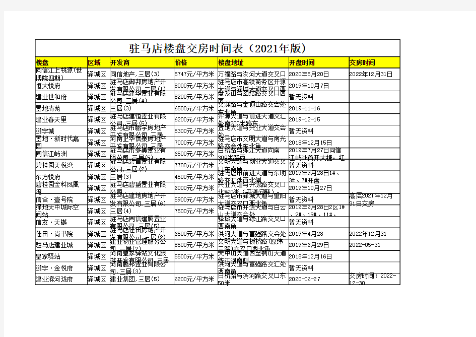 驻马店楼盘交房时间表(2021年版)