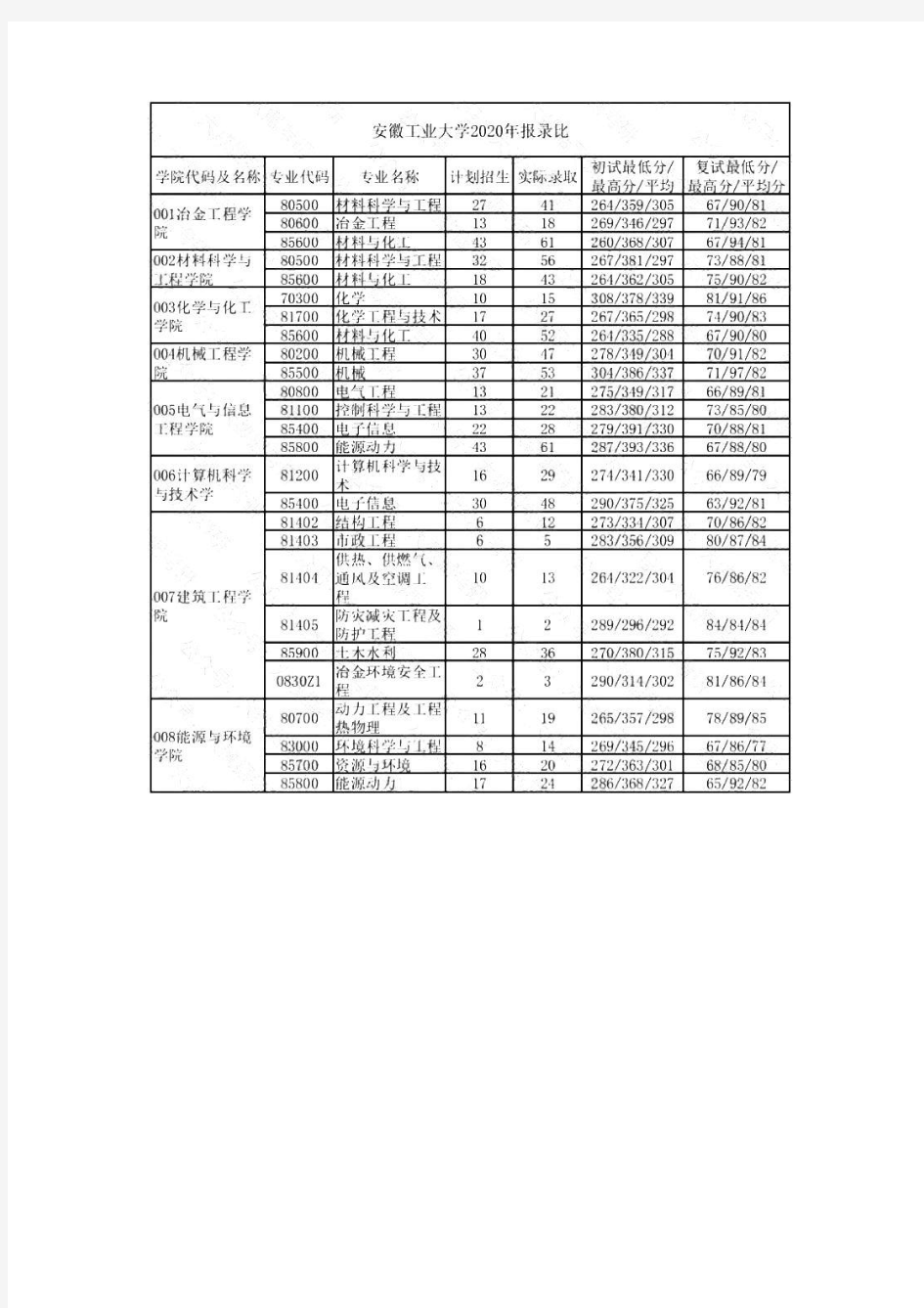 【安徽工业大学】2020年报录比等数据汇总