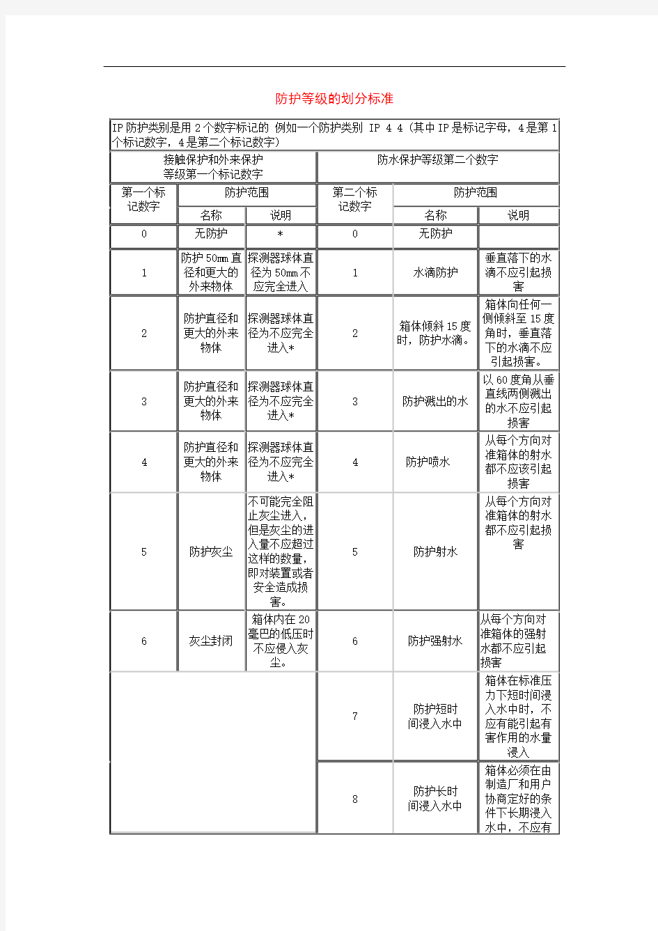 高压开关柜防护等级的划分标准