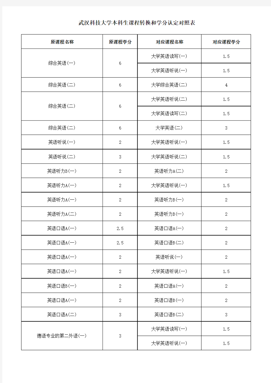 武汉科技大学本科生课程转换和学分认定对照表