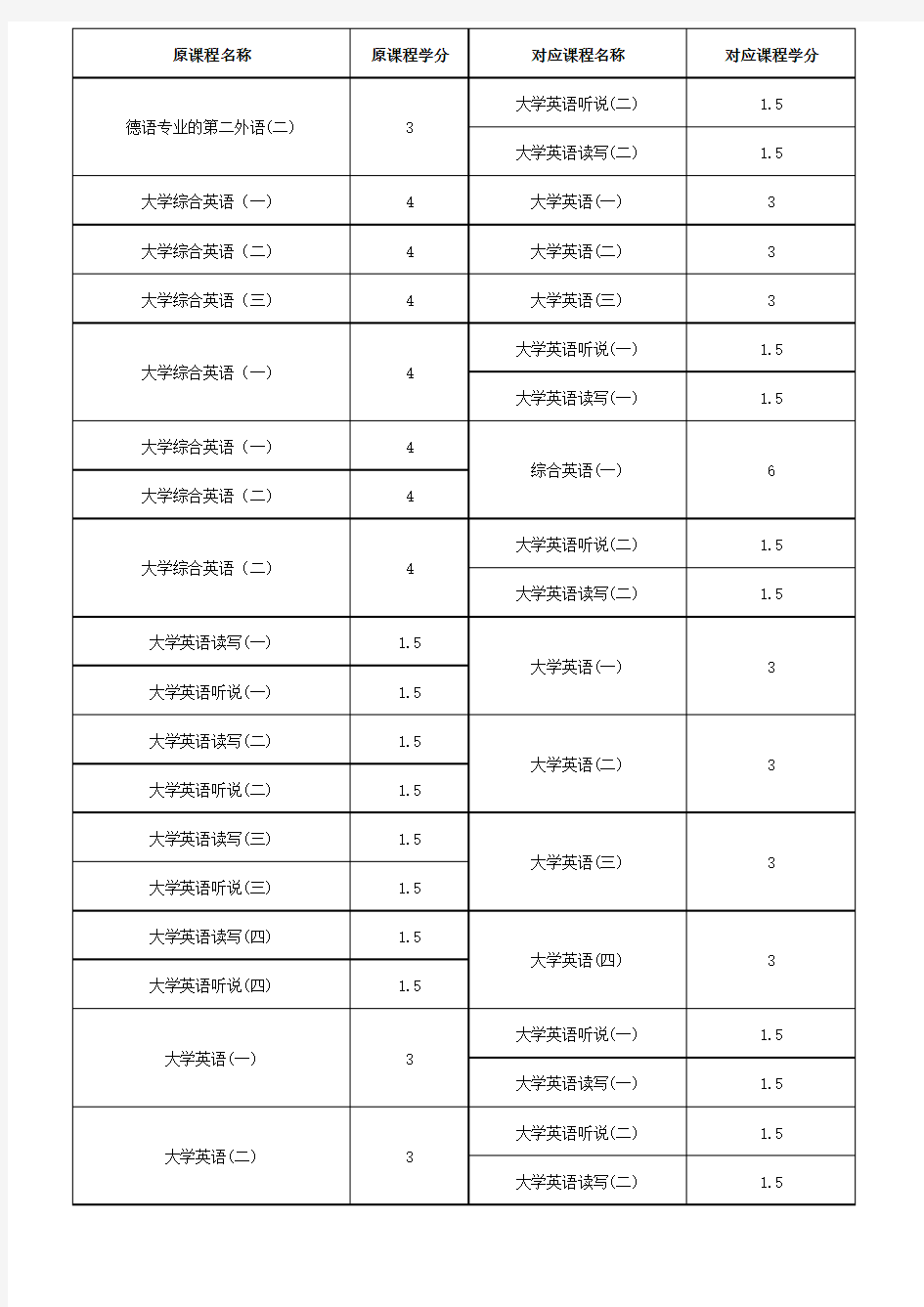 武汉科技大学本科生课程转换和学分认定对照表