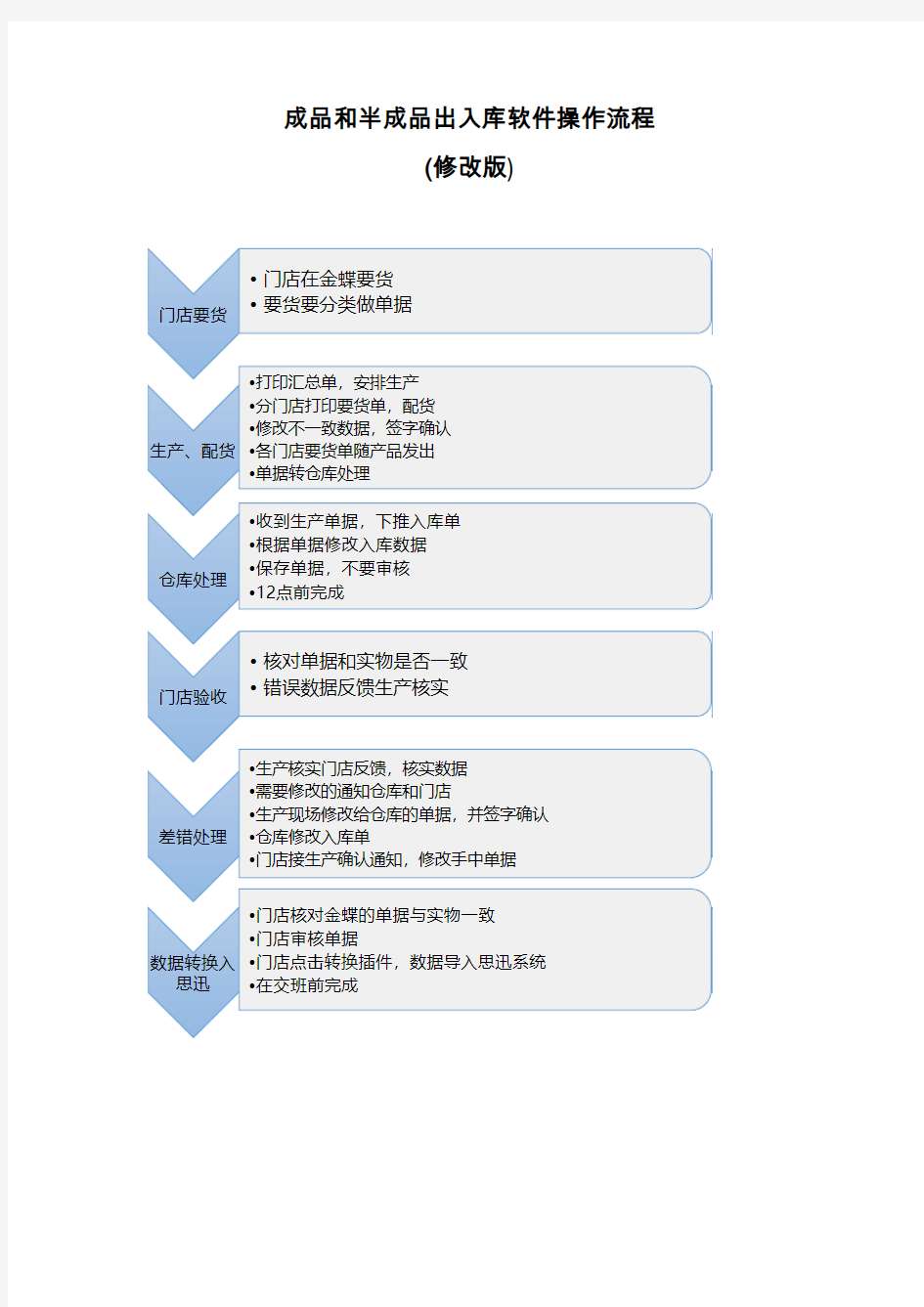 成品和半成品出入库软件操作流程20180411