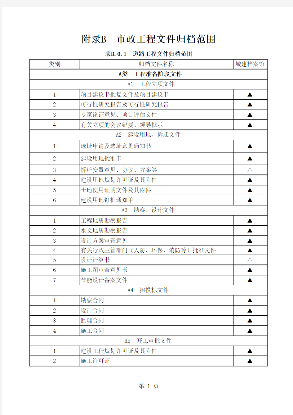 附录B  市政归档范围