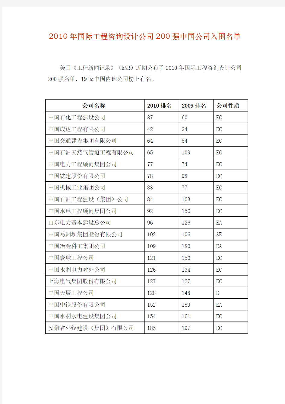 2010年国际工程咨询设计公司200强名单