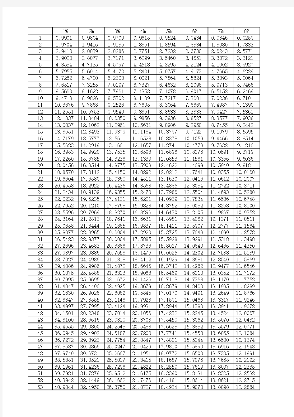 年金现值系数全表(i到100%,n到100)