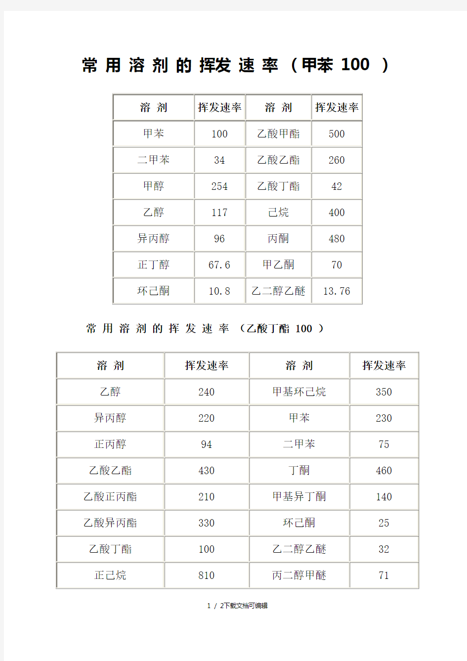 常用溶剂的挥发速率