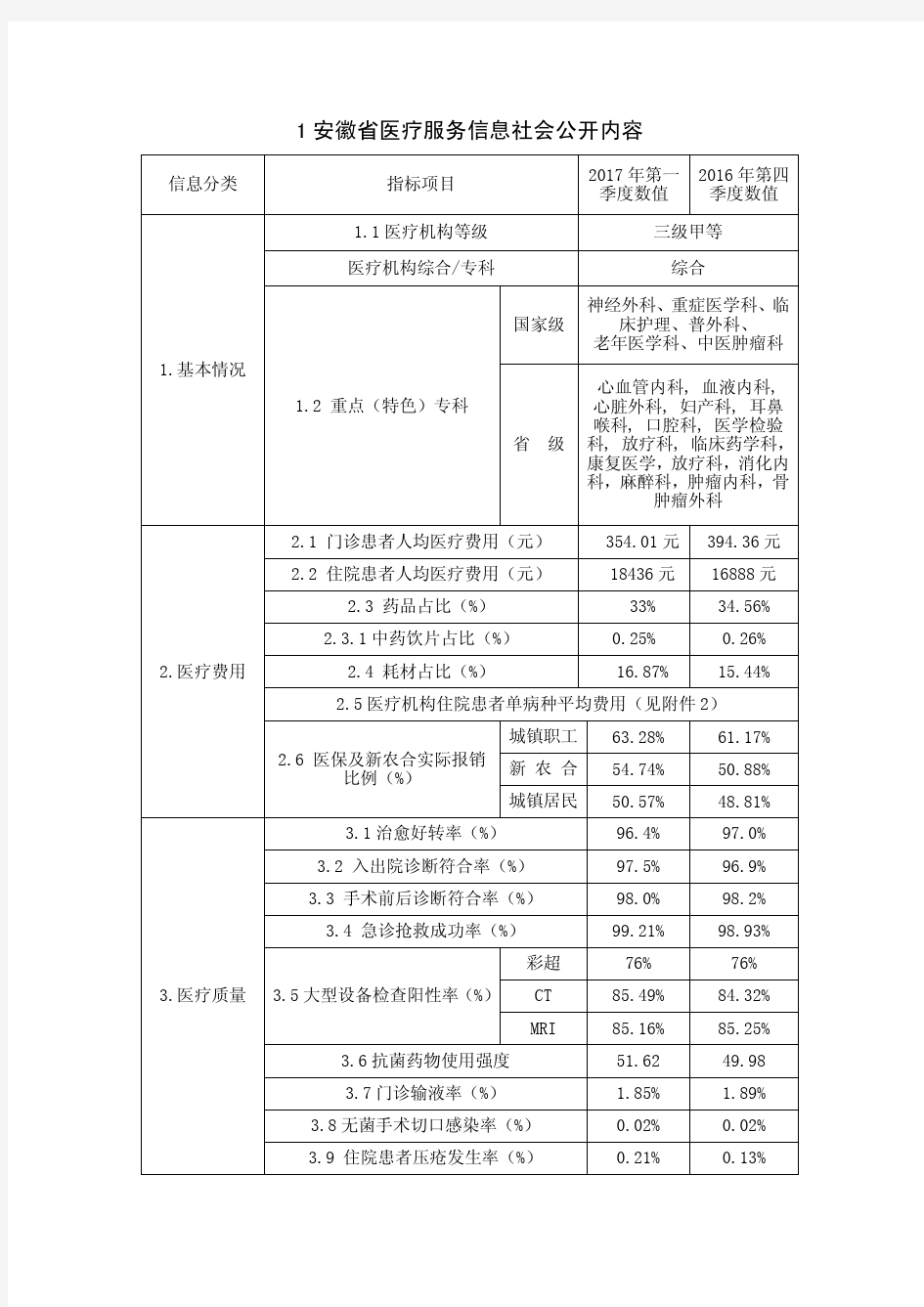 1 安徽省医疗服务信息社会公开内容 - 安徽省立医院