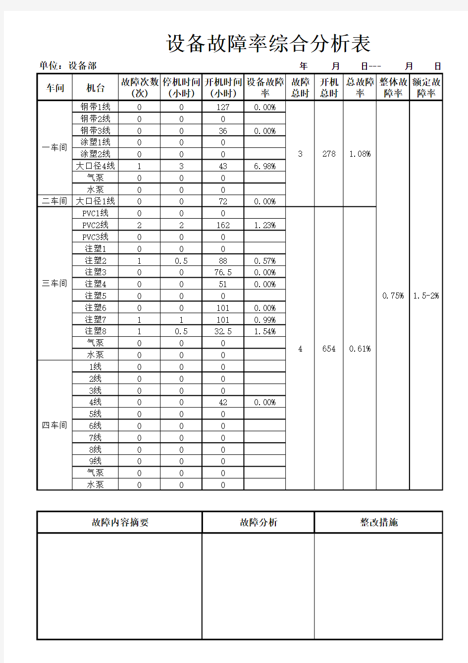 设备故障率统计