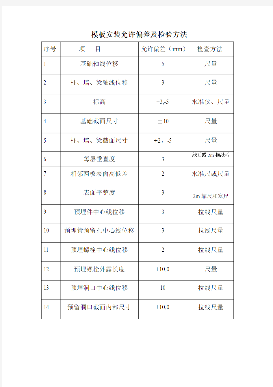 模板安装允许偏差及检验方法