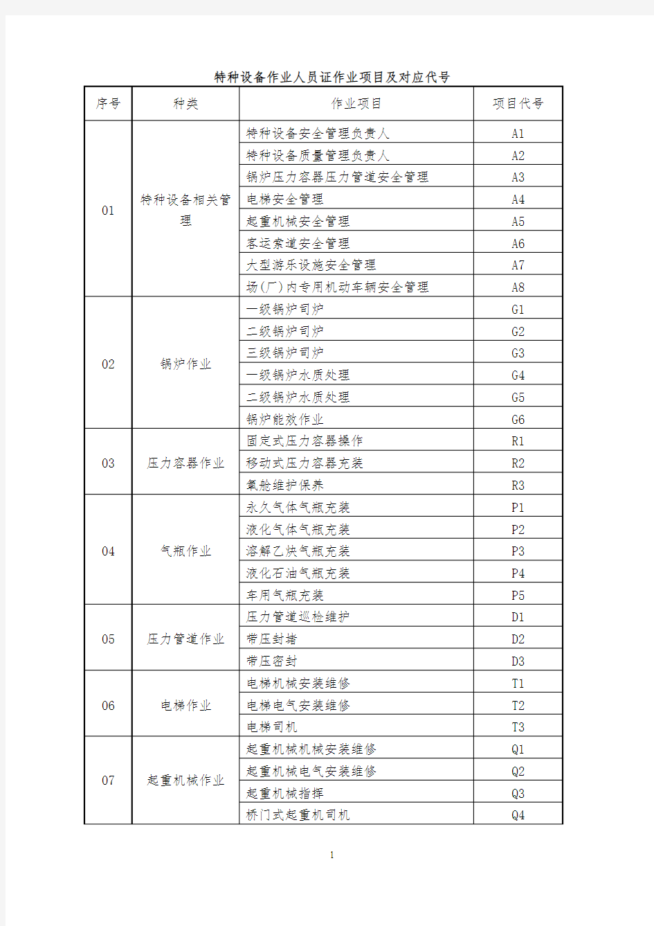 特种作业代码