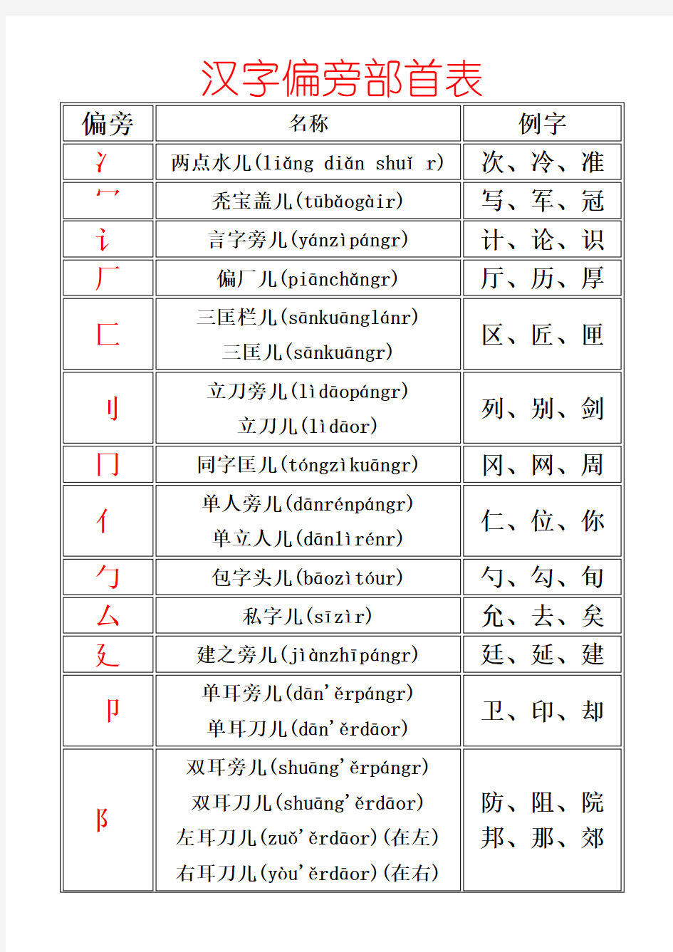 (完整word版)偏旁部首名称大全-整理好了可打印,推荐文档