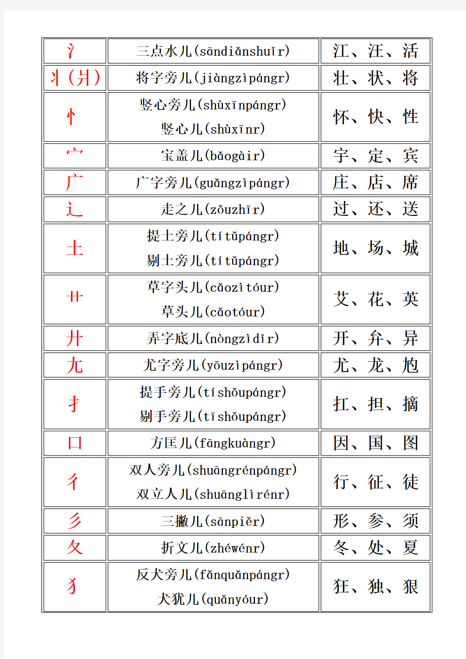 (完整word版)偏旁部首名称大全-整理好了可打印,推荐文档