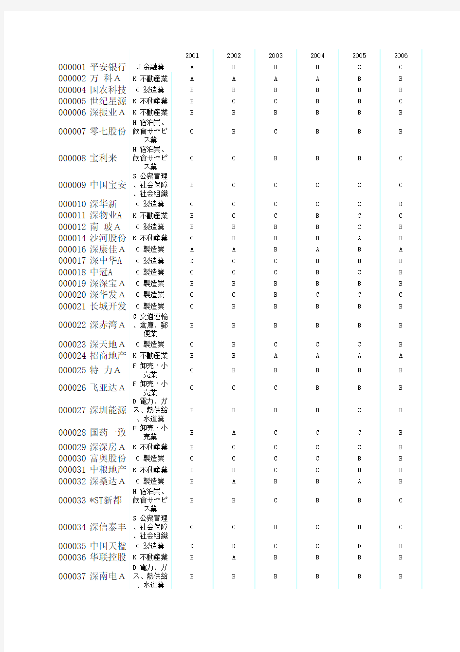 深交所2001~2014年信息披露考核结果的统计