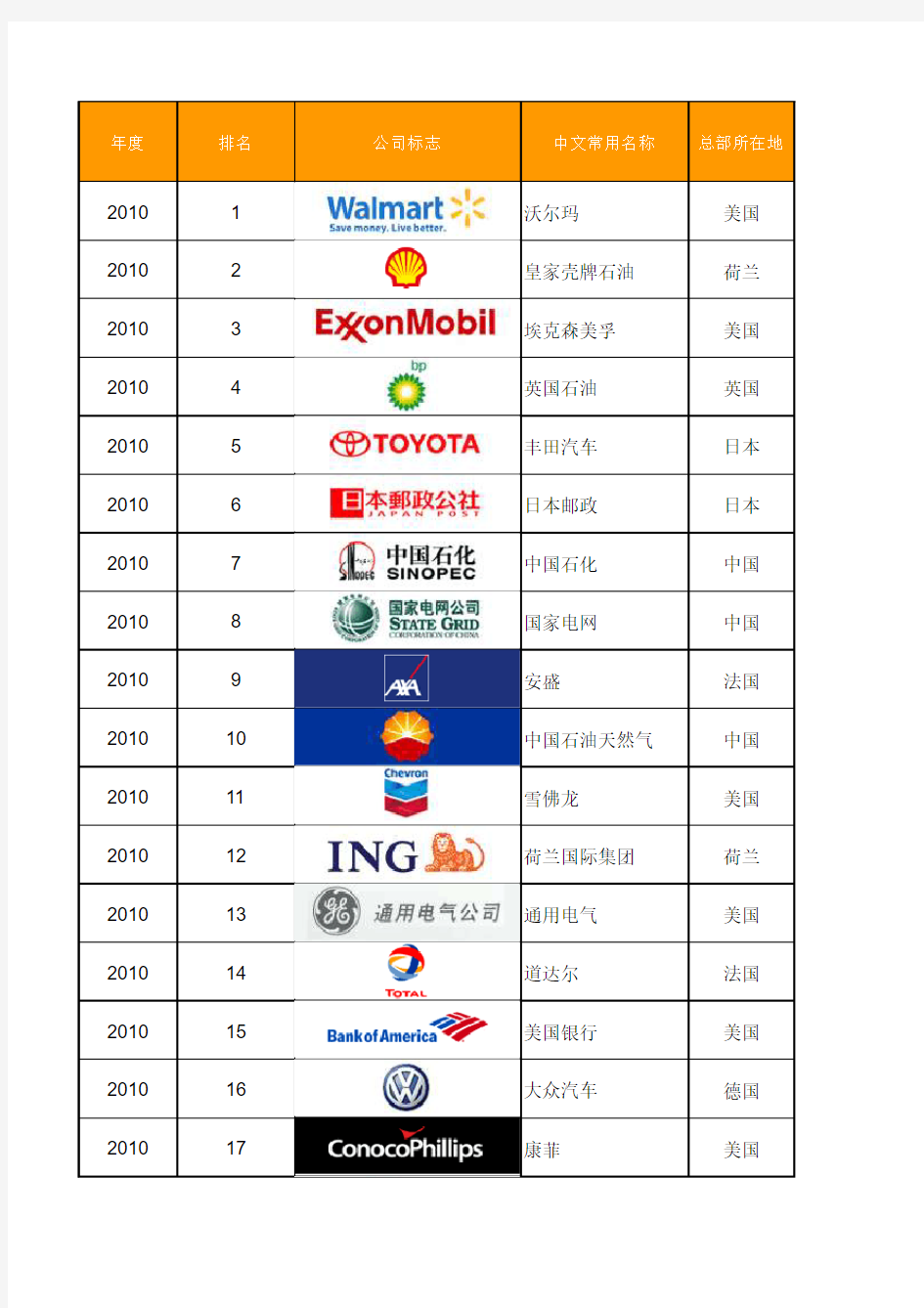 2003-2010各年度世界500强公司名単(含Logo)