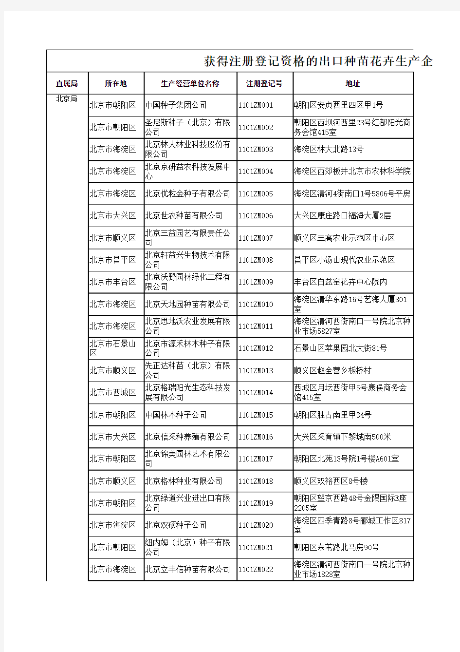 注册登记的出口种苗花卉生产企业名单