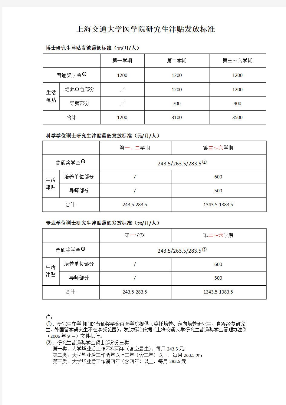 上海交通大学医学院研究生津贴发放标准