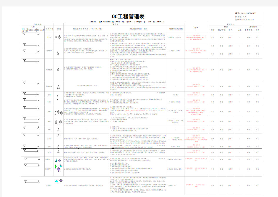 QC工程管理表门体 2010.03.22