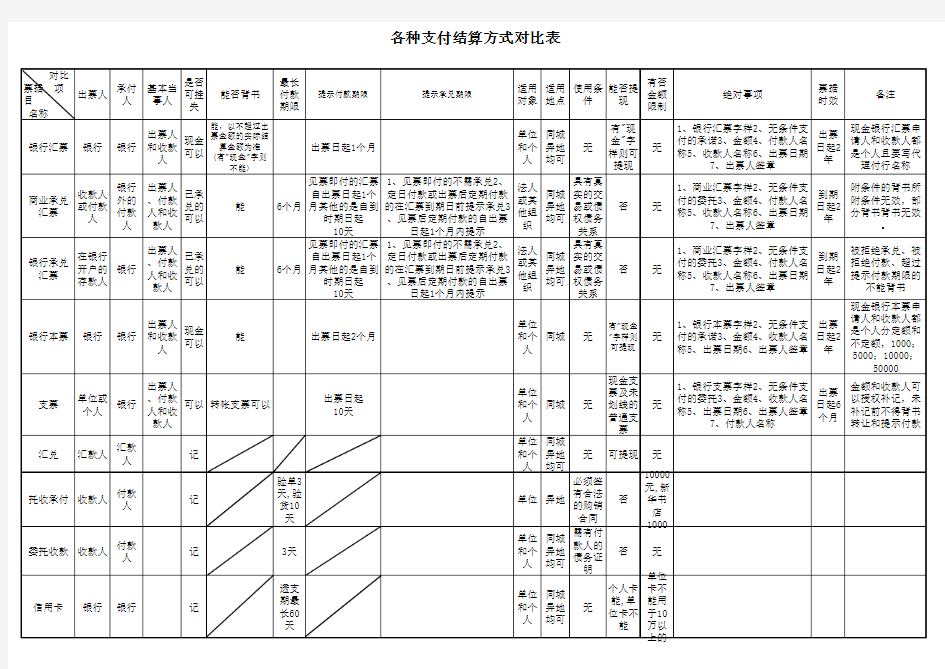 各种支付结算方式对比表