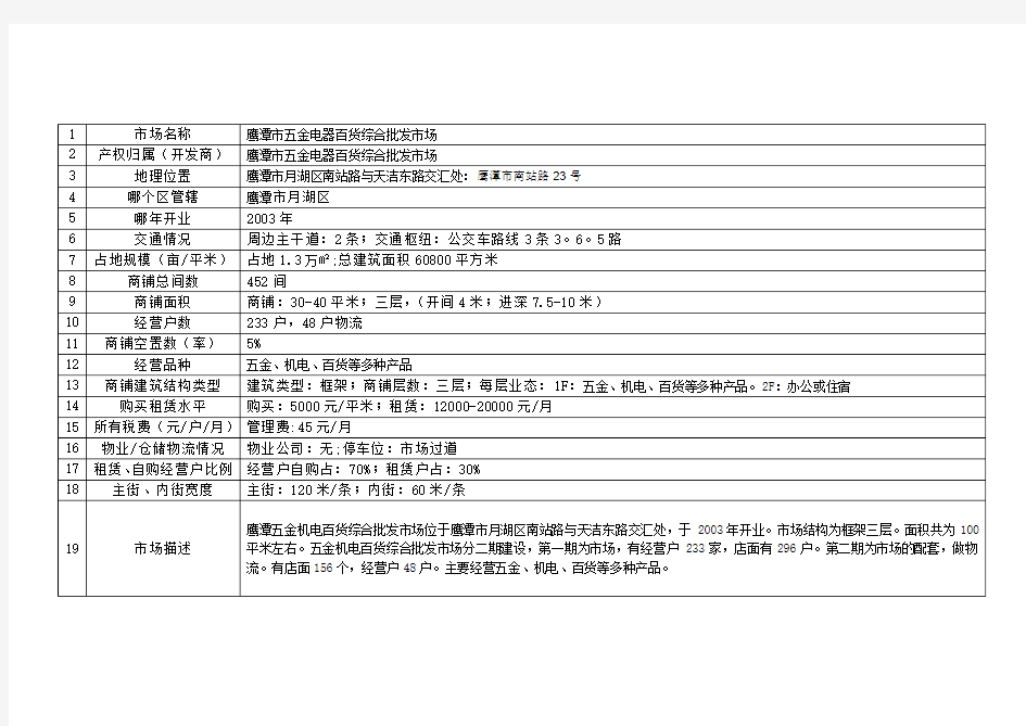 江西鹰潭市各市场调研报告