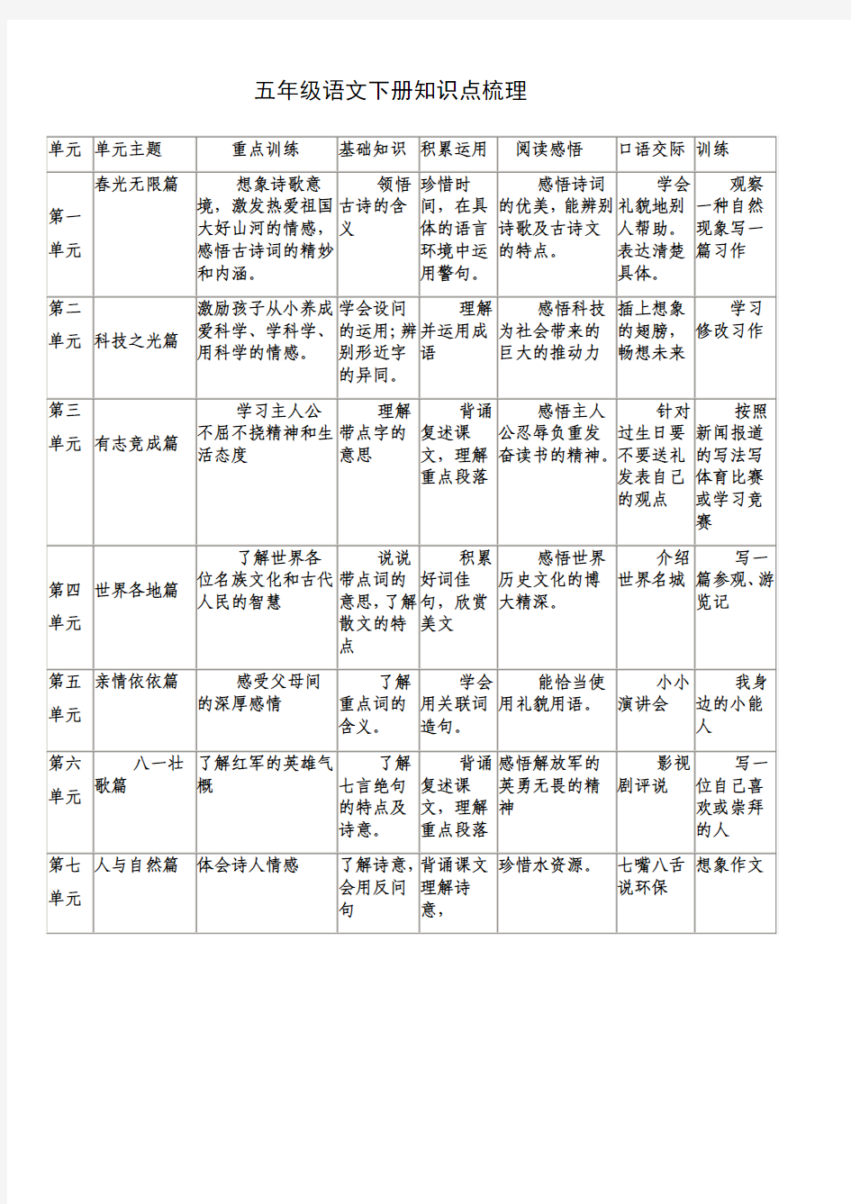 各单元知识点梳理表格