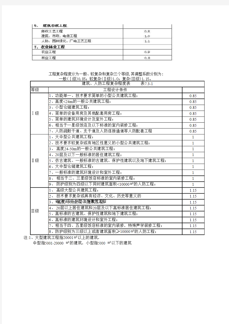 招标代理费、建设项目前期工作咨询取费计算表