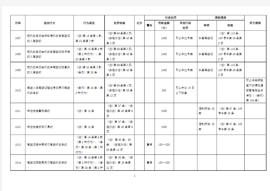 四川省最新最全道路交通违法行为代码表(2010年修订)