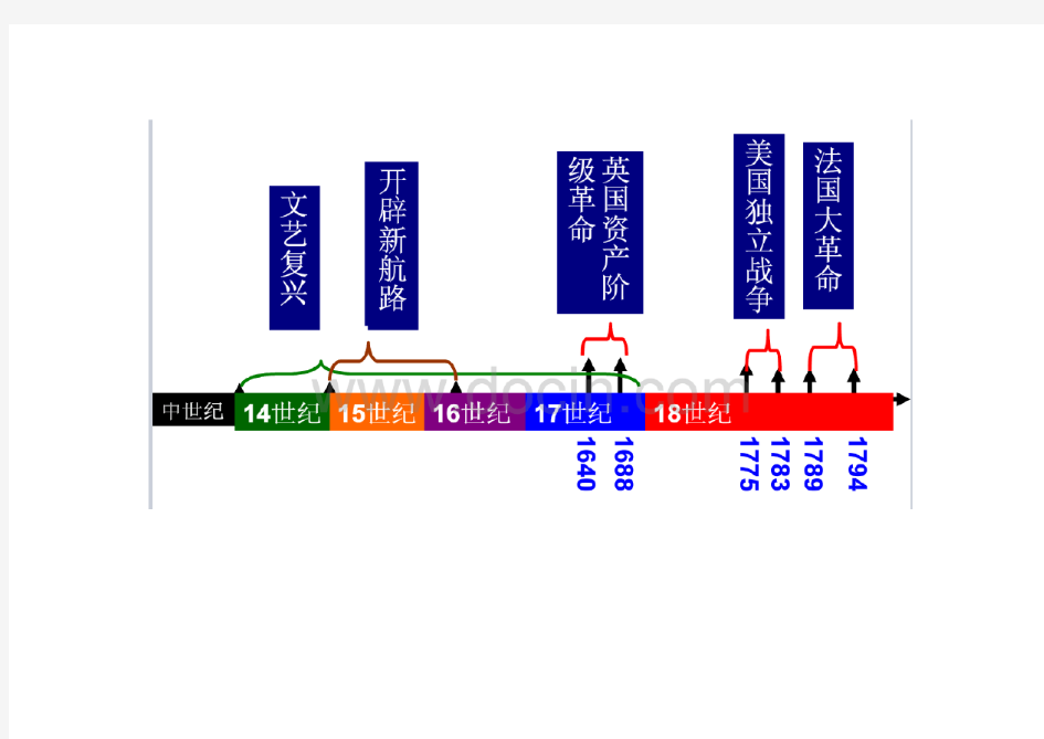 世界近现代史时间轴