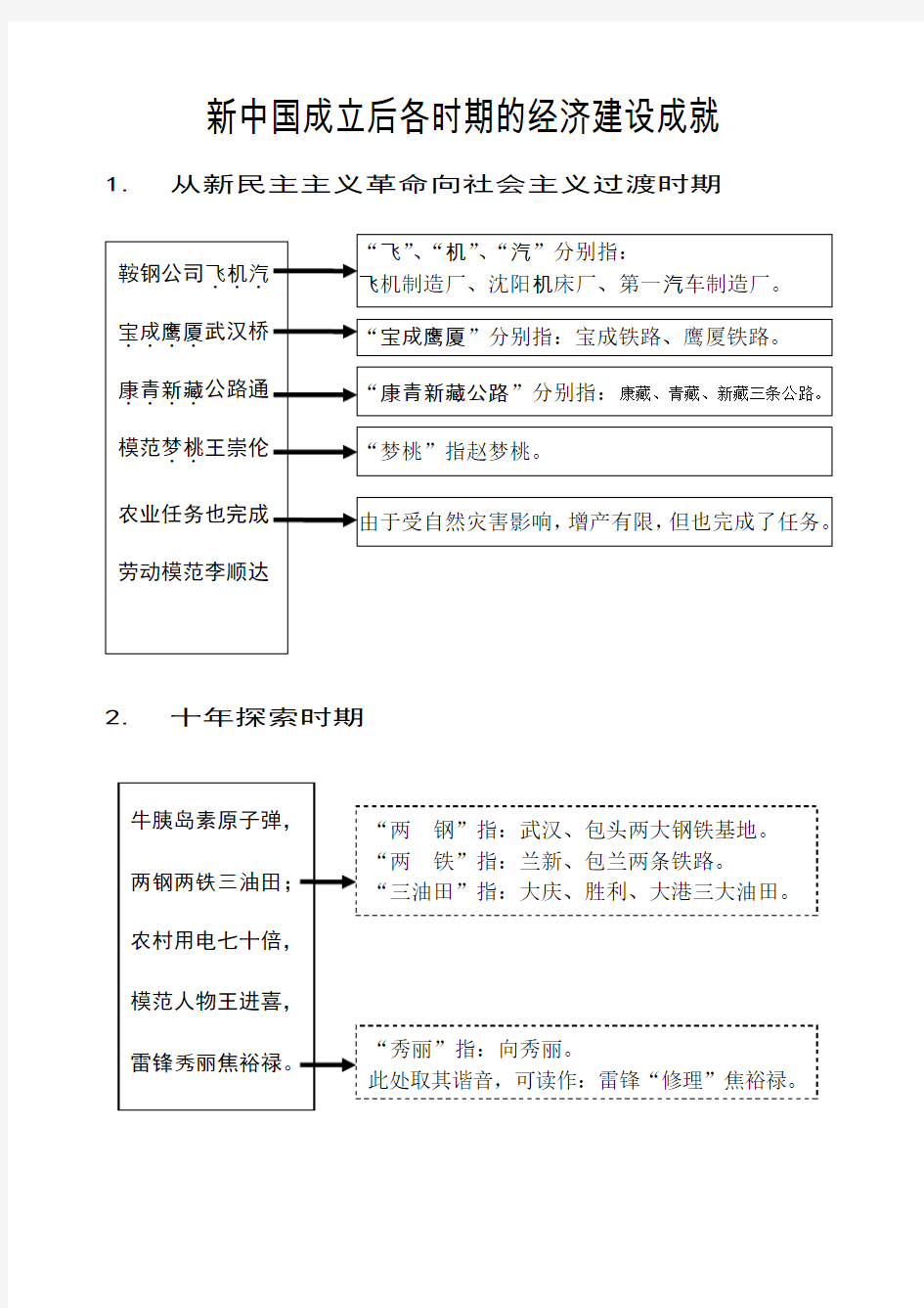 新中国成立后各时期的建设成就