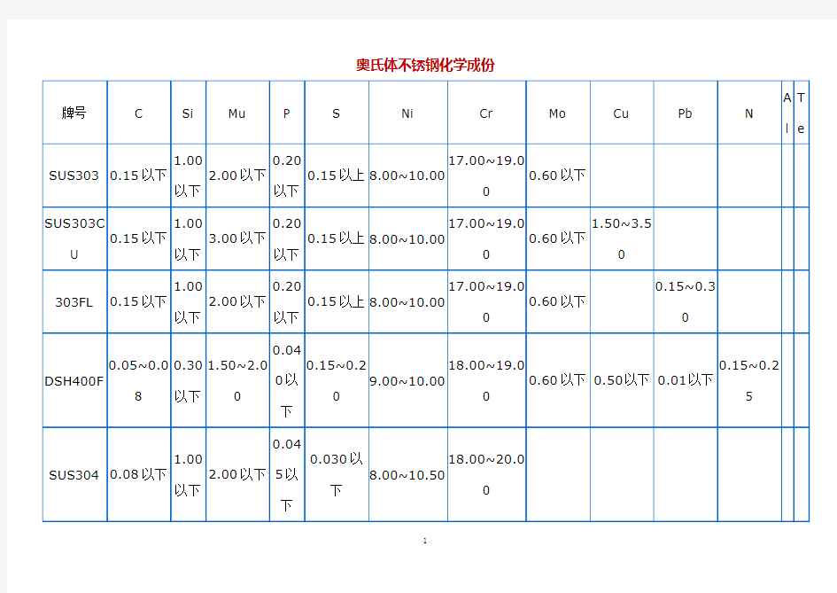 奥氏体不锈钢化学成分