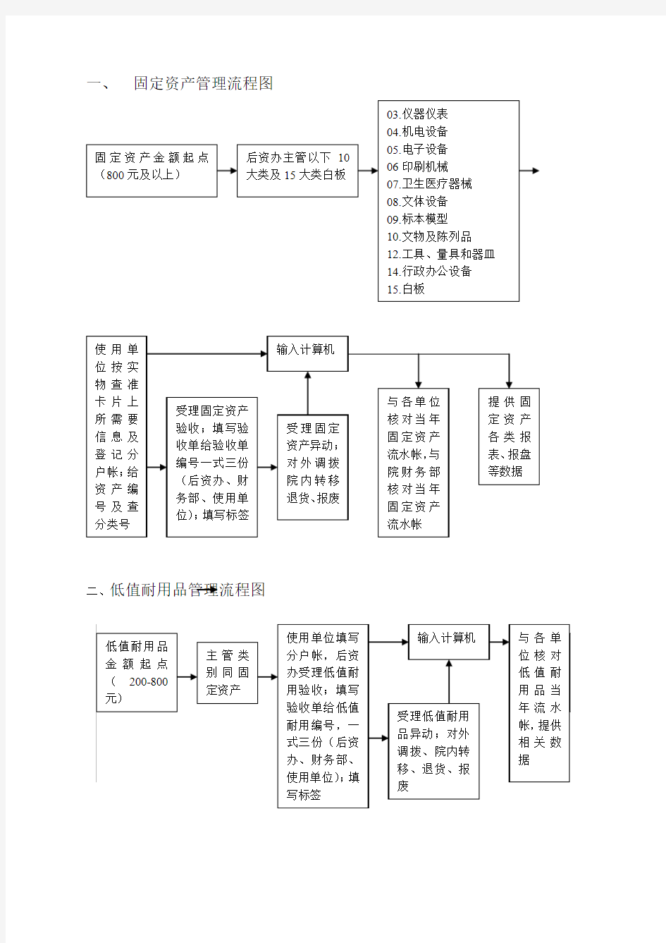 固定资产管理流程图