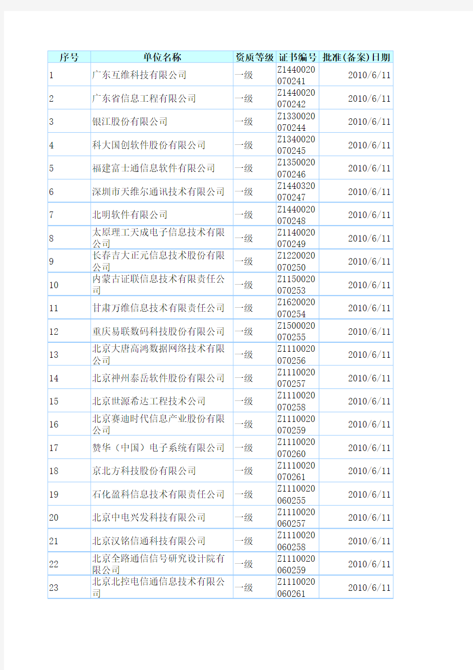 计算机信息系统集成一级资质和涉密资质企业名单(2013版)